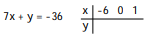 <strong>Complete the table of values for the given equation - </strong> A) 6; - 36; - 43 B) 6; 0; - 43 C) 6; - 48; - 43 D) - 6; - 36; - 43