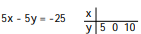 <strong>Complete the table of values for the given equation - </strong> A) 0; 5; - 5 B) 0; - 5; 5 C) 10; - 5; 5 D) 10; 5; - 5