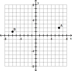 <strong>Give the ordered pairs for the points labeled on the graph. - </strong> A) A(2, 28); B(1, - 6) B) A(6, 2); B(1, - 6) C) A(6, 2); B(- 6, 1) D) A(6, 1); B(2, 1)