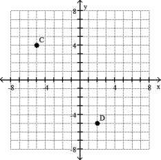 <strong>Give the ordered pairs for the points labeled on the graph. - </strong> A) C(- 5, 4); D(- 5, 2) B) C(- 5, 4); D(2, - 5) C) C(- 5, - 5); D(4, - 5) D) C(4, 6); D( - 5, 2)