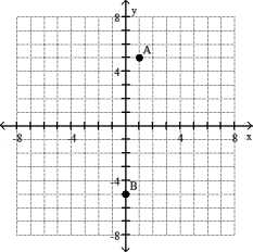 <strong>Give the ordered pairs for the points labeled on the graph. - </strong> A) A(1, - 5); B(1, - 5) B) A(- 1, 5); B(0, 5) C) A(1, 5); B(0, - 5) D) A(1, 5); B(0, 5)