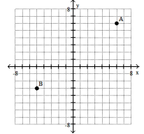 <strong>Plot the ordered pairs on the rectangular coordinate system provided. -A(6, 6), B(5, - 3) </strong> A) B) C) D)