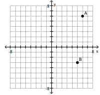 <strong>Plot the ordered pairs on the rectangular coordinate system provided. -A(6, 6), B(5, - 3) </strong> A) B) C) D)