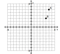 <strong>Plot the ordered pairs on the rectangular coordinate system provided. -A(6, 6), B(5, - 3) </strong> A) B) C) D)