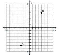 <strong>Plot the ordered pairs on the rectangular coordinate system provided. -A(3, 6), B(- 4, - 5) </strong> A) B) C) D)
