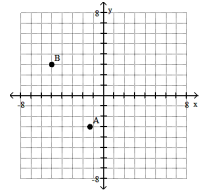 <strong>Plot the ordered pairs on the rectangular coordinate system provided. - </strong> A) B) C) D)