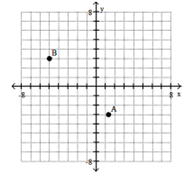 <strong>Plot the ordered pairs on the rectangular coordinate system provided. - </strong> A) B) C) D)