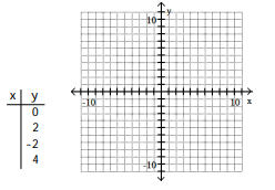 <strong>For the given equation, complete the table of values and plot the resulting ordered pairs. -x + 1 = 0 </strong> A) B) C) D)