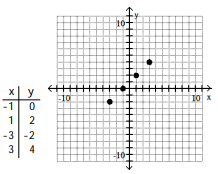 <strong>For the given equation, complete the table of values and plot the resulting ordered pairs. -x + 1 = 0 </strong> A) B) C) D)