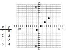 <strong>For the given equation, complete the table of values and plot the resulting ordered pairs. -x + 1 = 0 </strong> A) B) C) D)