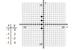 <strong>For the given equation, complete the table of values and plot the resulting ordered pairs. -x + 1 = 0 </strong> A) B) C) D)