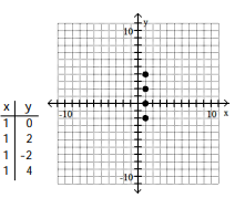 <strong>For the given equation, complete the table of values and plot the resulting ordered pairs. -x + 1 = 0 </strong> A) B) C) D)