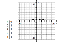 <strong>For the given equation, complete the table of values and plot the resulting ordered pairs. -y + 1 = 0 </strong> A) B) C) D)
