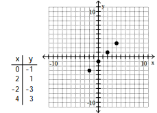 <strong>For the given equation, complete the table of values and plot the resulting ordered pairs. -y + 1 = 0 </strong> A) B) C) D)