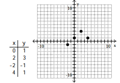 <strong>For the given equation, complete the table of values and plot the resulting ordered pairs. -y + 1 = 0 </strong> A) B) C) D)