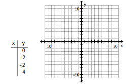<strong>For the given equation, complete the table of values and plot the resulting ordered pairs. -x - y = 5 </strong> A) B) C) D)