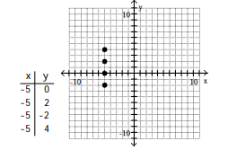 <strong>For the given equation, complete the table of values and plot the resulting ordered pairs. -x - y = 5 </strong> A) B) C) D)
