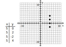 <strong>For the given equation, complete the table of values and plot the resulting ordered pairs. -x - y = 5 </strong> A) B) C) D)