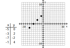 <strong>For the given equation, complete the table of values and plot the resulting ordered pairs. -x - y = 5 </strong> A) B) C) D)