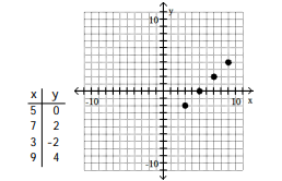 <strong>For the given equation, complete the table of values and plot the resulting ordered pairs. -x - y = 5 </strong> A) B) C) D)