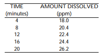 <strong>Solve the problem. -Suppose that during a certain step in a chemical manufacturing process the amount of chlorine dissolved in a solution, measured in parts per million (ppm), is related to the elapsed time measured from the beginning of the step. Use the following table as a representation of this relationship. Write the data from the table as ordered pairs (x, y), where x represents the time and y represents the amount dissolved. </strong> A) (1, 18.0), (2, 20.4), (3, 22.4), (4, 24.4), (5, 26.2) B) (18.0, 4), (20.4, 8), (22.4, 12), (24.4, 16), (26.2, 20) C) (0, 18.0), (4, 20.4), (8, 22.4), (12, 24.4), (16, 26.2) D) (4, 18.0), (8, 20.4), (12, 22.4), (16, 24.4), (20, 26.2)