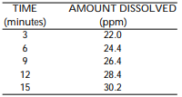 <strong>Solve the problem. -Suppose that during a certain step in a chemical manufacturing process the amount of chlorine dissolved in a solution, measured in parts per million (ppm), is related to the elapsed time measured from the beginning of the step. Use the following table as a representation of this relationship. What does the ordered pair (9, 26.4) mean in the context of this situation? </strong> A) (9, 26.4) indicates that 9 ppm of chlorine was dissolved after 26.4 minutes elapsed. B) (9, 26.4) indicates that 26.4 ppm of chlorine was dissolved after 15 minutes elapsed. C) (9, 26.4) indicates that 26.4 ppm of chlorine was dissolved after 9 seconds elapsed. D) (9, 26.4) indicates that 26.4 ppm of chlorine was dissolved after 9 minutes elapsed.
