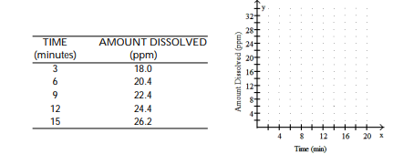 <strong>Solve the problem. -Suppose that during a certain step in a chemical manufacturing process the amount of chlorine dissolved in a solution, measured in parts per million (ppm), is related to the elapsed time measured from the beginning of the step. Use the following table as a representation of this relationship. Make a scatter diagram of the data. What is happening to the amount of chlorine in solution during this time frame? </strong> A) B) C) D)