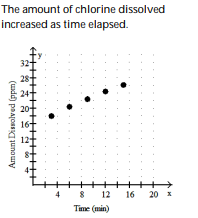 <strong>Solve the problem. -Suppose that during a certain step in a chemical manufacturing process the amount of chlorine dissolved in a solution, measured in parts per million (ppm), is related to the elapsed time measured from the beginning of the step. Use the following table as a representation of this relationship. Make a scatter diagram of the data. What is happening to the amount of chlorine in solution during this time frame? </strong> A) B) C) D)