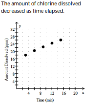 <strong>Solve the problem. -Suppose that during a certain step in a chemical manufacturing process the amount of chlorine dissolved in a solution, measured in parts per million (ppm), is related to the elapsed time measured from the beginning of the step. Use the following table as a representation of this relationship. Make a scatter diagram of the data. What is happening to the amount of chlorine in solution during this time frame? </strong> A) B) C) D)