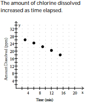 <strong>Solve the problem. -Suppose that during a certain step in a chemical manufacturing process the amount of chlorine dissolved in a solution, measured in parts per million (ppm), is related to the elapsed time measured from the beginning of the step. Use the following table as a representation of this relationship. Make a scatter diagram of the data. What is happening to the amount of chlorine in solution during this time frame? </strong> A) B) C) D)