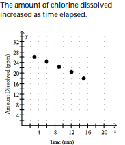 <strong>Solve the problem. -Suppose that during a certain step in a chemical manufacturing process the amount of chlorine dissolved in a solution, measured in parts per million (ppm), is related to the elapsed time measured from the beginning of the step. Use the following table as a representation of this relationship. Make a scatter diagram of the data. What is happening to the amount of chlorine in solution during this time frame? </strong> A) B) C) D)