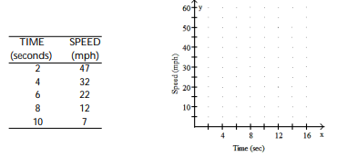 <strong>Solve the problem. -Suppose that the speed of a car, measured in miles per hour (mph), is monitored for some short period of time after the driver applies the brakes. The following table relates the speed of the car to the amount of time, measured in seconds (sec), elapsed from the moment that the brakes are applied. Make a scatter diagram of the data. What is happening to the speed of the car during this time frame? </strong> A) B) C) D)