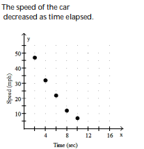 <strong>Solve the problem. -Suppose that the speed of a car, measured in miles per hour (mph), is monitored for some short period of time after the driver applies the brakes. The following table relates the speed of the car to the amount of time, measured in seconds (sec), elapsed from the moment that the brakes are applied. Make a scatter diagram of the data. What is happening to the speed of the car during this time frame? </strong> A) B) C) D)
