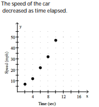 <strong>Solve the problem. -Suppose that the speed of a car, measured in miles per hour (mph), is monitored for some short period of time after the driver applies the brakes. The following table relates the speed of the car to the amount of time, measured in seconds (sec), elapsed from the moment that the brakes are applied. Make a scatter diagram of the data. What is happening to the speed of the car during this time frame? </strong> A) B) C) D)