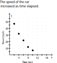 <strong>Solve the problem. -Suppose that the speed of a car, measured in miles per hour (mph), is monitored for some short period of time after the driver applies the brakes. The following table relates the speed of the car to the amount of time, measured in seconds (sec), elapsed from the moment that the brakes are applied. Make a scatter diagram of the data. What is happening to the speed of the car during this time frame? </strong> A) B) C) D)