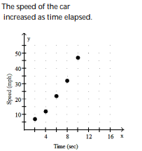 <strong>Solve the problem. -Suppose that the speed of a car, measured in miles per hour (mph), is monitored for some short period of time after the driver applies the brakes. The following table relates the speed of the car to the amount of time, measured in seconds (sec), elapsed from the moment that the brakes are applied. Make a scatter diagram of the data. What is happening to the speed of the car during this time frame? </strong> A) B) C) D)