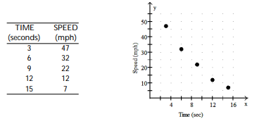 <strong>Solve the problem. -Suppose that the speed of a car, measured in miles per hour (mph), is monitored for some short period of time after the driver applies the brakes. The following table and graph relate the speed of the car to the amount of time, measured in seconds (sec), elapsed from the moment that the brakes are applied. What is happening to the speed of the car during this time frame? In which of the time intervals does the speed change the most? </strong> A) With increasing elapsed time, the speed decreases. The speed changes most during the time interval from 12 seconds to 15 seconds. B) With increasing elapsed time, the speed increases. The speed changes most during the time interval from 3 seconds to 6 seconds. C) With increasing elapsed time, the speed decreases. The speed changes most during the time interval from 3 seconds to 6 seconds. D) With increasing elapsed time, the speed increases. The speed changes most during the time interval from 12 seconds to 15 seconds.