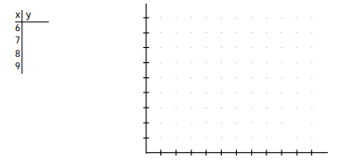 Solve the problem. -A hardware store owner advertises a certain brand of drill. Each month he changes the price (in dollars) of the drill and tracks the number of units sold. His sales can be approximated by the equation y = - 3x + 34, where x represents price and y represents sale. Complete the table, and make a scatter diagram of the data.