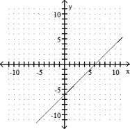 <strong>Complete the ordered pairs. Then graph the equation by plotting the points and drawing a line through them -x + y = 6 (0, ), ( , 0), (4, ) </strong> A) (0, 6), (6, 0), (4, 2) B) (0, - 6), (6, 0), (4, - 2) C) (0, 6), (- 6, 0), (4, 10) D) (0, - 6), (- 6, 0), (4, - 10)