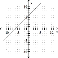 <strong>Complete the ordered pairs. Then graph the equation by plotting the points and drawing a line through them -x + y = 6 (0, ), ( , 0), (4, ) </strong> A) (0, 6), (6, 0), (4, 2) B) (0, - 6), (6, 0), (4, - 2) C) (0, 6), (- 6, 0), (4, 10) D) (0, - 6), (- 6, 0), (4, - 10)