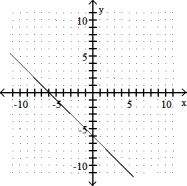 <strong>Complete the ordered pairs. Then graph the equation by plotting the points and drawing a line through them -x + y = 6 (0, ), ( , 0), (4, ) </strong> A) (0, 6), (6, 0), (4, 2) B) (0, - 6), (6, 0), (4, - 2) C) (0, 6), (- 6, 0), (4, 10) D) (0, - 6), (- 6, 0), (4, - 10)