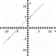 <strong>Complete the ordered pairs. Then graph the equation by plotting the points and drawing a line through them -y = x - 4 (0, ), ( , 0), (2, ) </strong> A) (0, -4), (-4, 0), (2, -6) B) (0, 4), (- 4, 0), (2, 6) C) (0, 4), (4, 0), (2, 2) D) (0, - 4), (4, 0), (2, - 2)