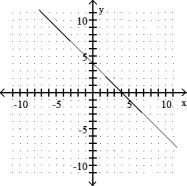 <strong>Complete the ordered pairs. Then graph the equation by plotting the points and drawing a line through them -y = x - 4 (0, ), ( , 0), (2, ) </strong> A) (0, -4), (-4, 0), (2, -6) B) (0, 4), (- 4, 0), (2, 6) C) (0, 4), (4, 0), (2, 2) D) (0, - 4), (4, 0), (2, - 2)