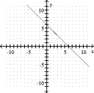 <strong>Complete the ordered pairs. Then graph the equation by plotting the points and drawing a line through them -y + 6 = x (0, ), ( , 0), (5, ) </strong> A) (0, 6), (- 6, 0), (5, 11) B) (0, - 6), (6, 0), (5, - 1) C) (0, 6), (6, 0), (5, 1) D)