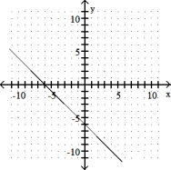 <strong>Complete the ordered pairs. Then graph the equation by plotting the points and drawing a line through them -y + 6 = x (0, ), ( , 0), (5, ) </strong> A) (0, 6), (- 6, 0), (5, 11) B) (0, - 6), (6, 0), (5, - 1) C) (0, 6), (6, 0), (5, 1) D)