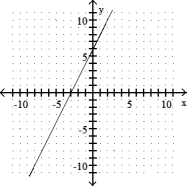 <strong>Complete the ordered pairs. Then graph the equation by plotting the points and drawing a line through them -y = 2x + 6 (0, ), ( , 0), (2, ) </strong> A) (0, 6), (- 3, 0), (2, 10) B) (0, - 6), (3, 0), (2, - 2) C) ? D) (0, 6), (3, 0), (2, 2)