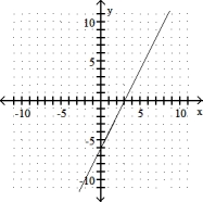 <strong>Complete the ordered pairs. Then graph the equation by plotting the points and drawing a line through them -y = 2x + 6 (0, ), ( , 0), (2, ) </strong> A) (0, 6), (- 3, 0), (2, 10) B) (0, - 6), (3, 0), (2, - 2) C) ? D) (0, 6), (3, 0), (2, 2)