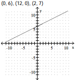 <strong>Complete the ordered pairs. Then graph the equation by plotting the points and drawing a line through them -y = 2x + 6 (0, ), ( , 0), (2, ) </strong> A) (0, 6), (- 3, 0), (2, 10) B) (0, - 6), (3, 0), (2, - 2) C) ? D) (0, 6), (3, 0), (2, 2)