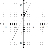 <strong>Complete the ordered pairs. Then graph the equation by plotting the points and drawing a line through them -2x - y = - 4 (0, ), ( , 0), (4, ) </strong> A) (0, 4), (2, 0), (4, - 4) B) (0, 4), (-2, 0), (4, 12) C) (0, - 4), (2, 0), (4, 4) D) (0, 4), (8, 0), (4, 6)