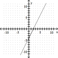 <strong>Complete the ordered pairs. Then graph the equation by plotting the points and drawing a line through them -2x - y = - 4 (0, ), ( , 0), (4, ) </strong> A) (0, 4), (2, 0), (4, - 4) B) (0, 4), (-2, 0), (4, 12) C) (0, - 4), (2, 0), (4, 4) D) (0, 4), (8, 0), (4, 6)